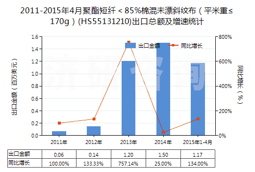 2011-2015年4月聚酯短纖＜85%棉混未漂斜紋布（平米重≤170g）(HS55131210)出口總額及增速統(tǒng)計